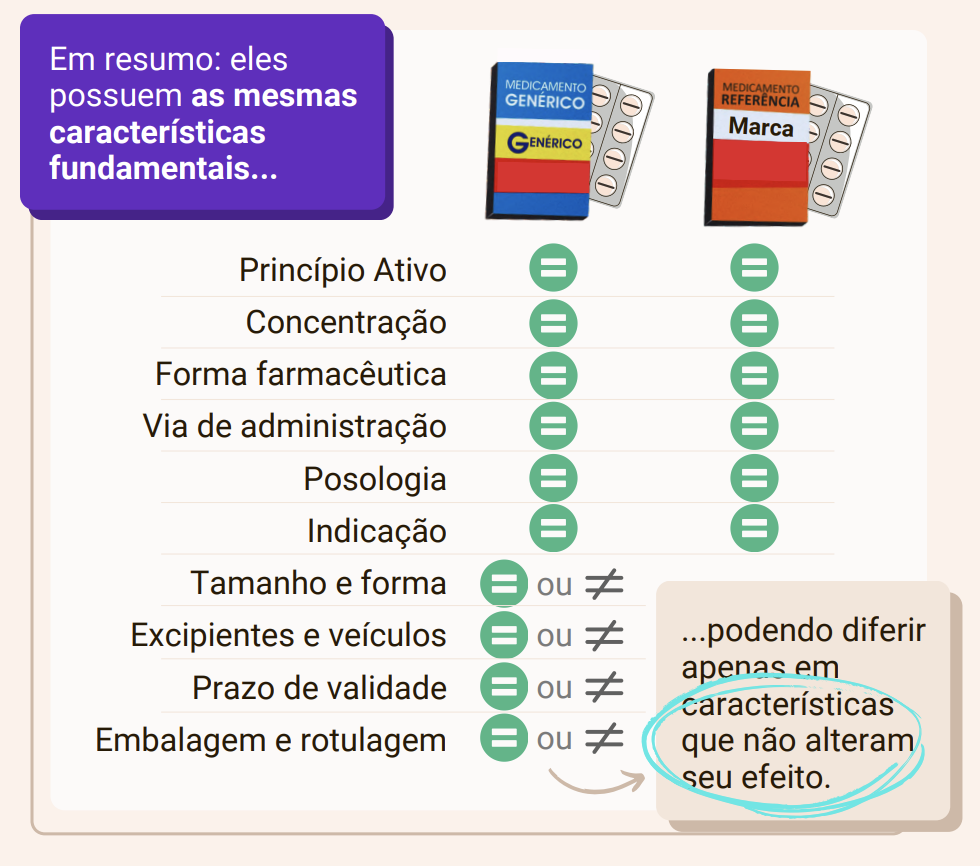 Medicamentos Genéricos: O que são e como funcionam?